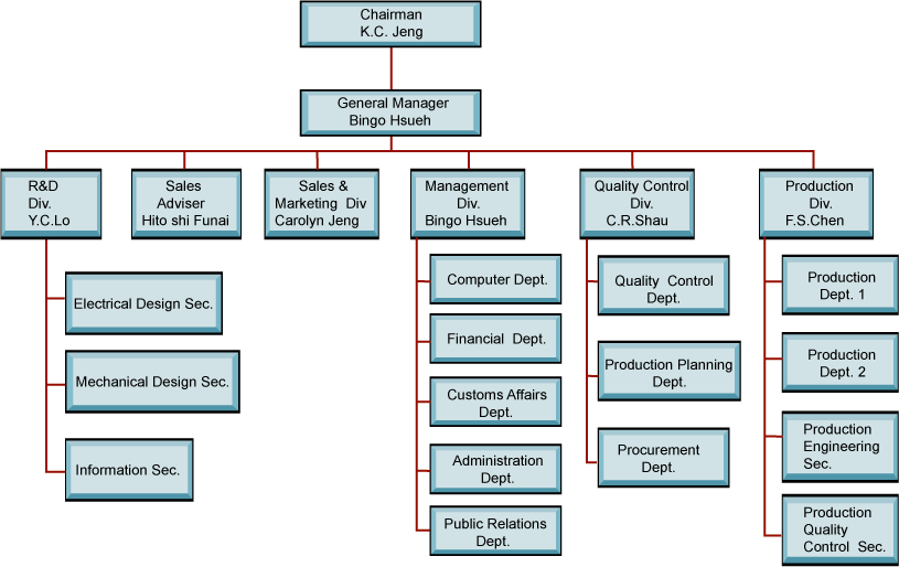 TOP-UP INDUSTRY CORP. -- Organization Chart